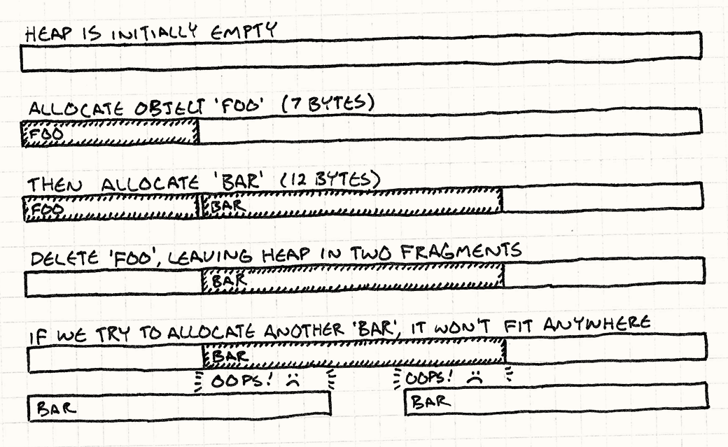 Object pool heap fragmentation